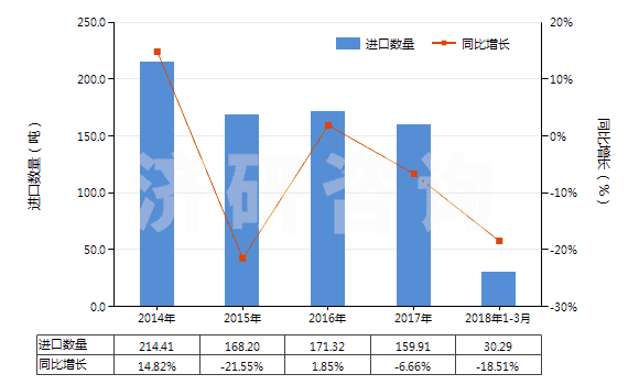 2014-2018年3月中國其他纖維素衍生物制板,片,膜箔及扁條(非泡沫料的,未用其他村料強(qiáng)化,層壓,支撐)(HS39207900)進(jìn)口量及增速統(tǒng)計(jì)